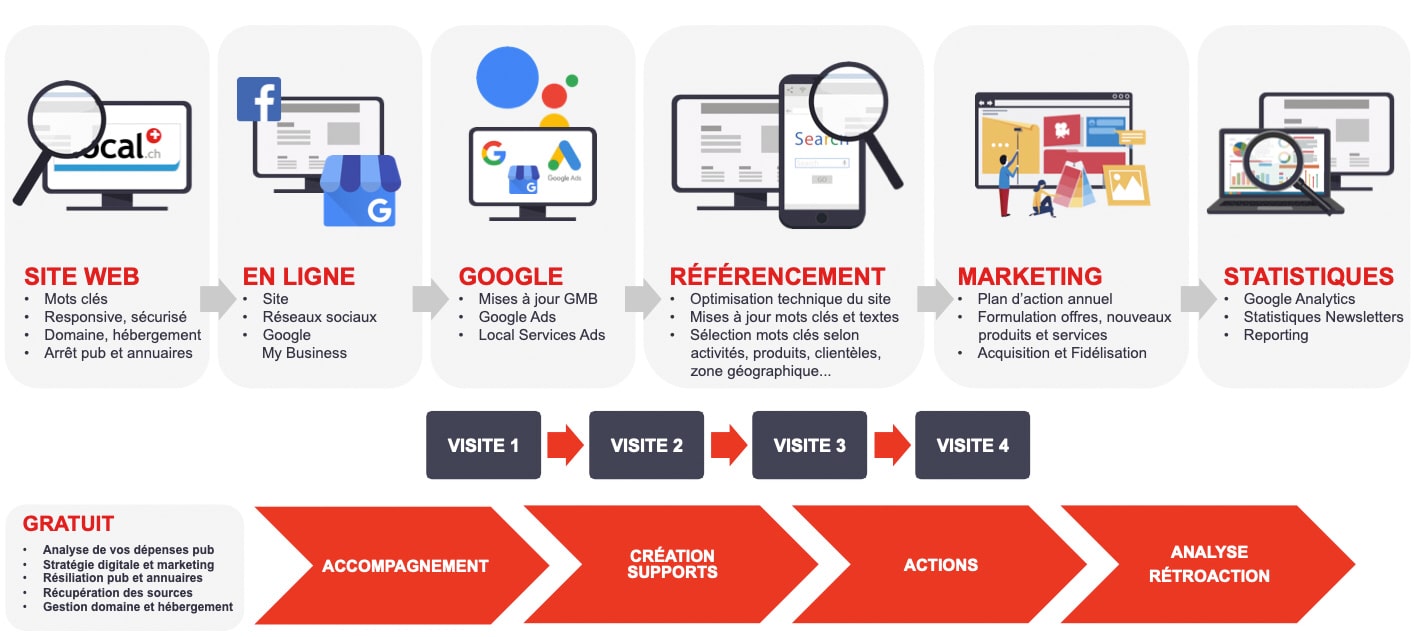 pmekmu_etapes_demarche conseil en digitalisation